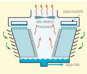 ¿Qué Es Una Torre De Enfriamiento? | Glaciar Ingeniería